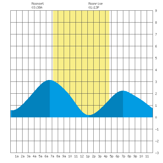 Tide Chart for 2022/01/13