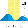 Tide chart for Norwich, Thames River, Connecticut on 2022/01/13