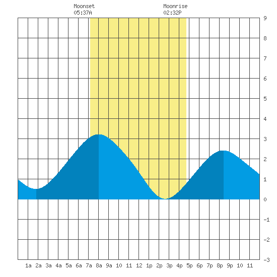 Tide Chart for 2022/01/15