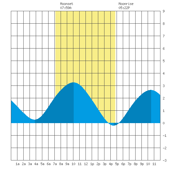 Tide Chart for 2022/01/18