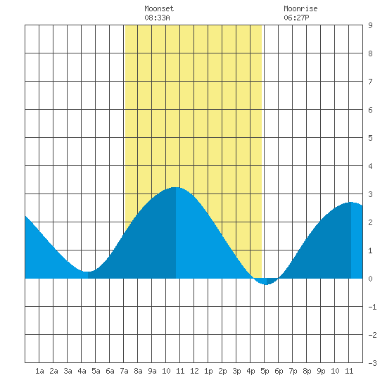 Tide Chart for 2022/01/19