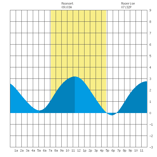 Tide Chart for 2022/01/20