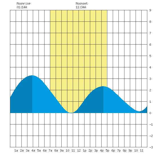 Tide Chart for 2022/01/26