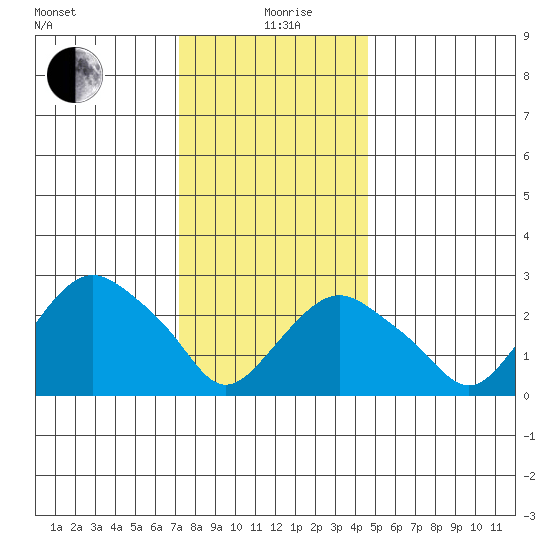 Tide Chart for 2022/01/9