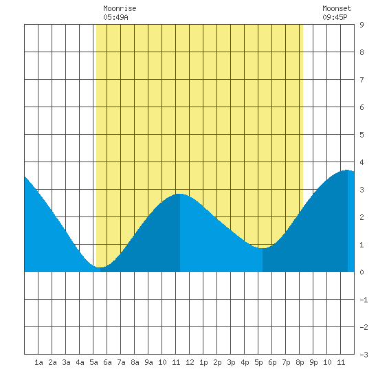 Tide Chart for 2022/05/31