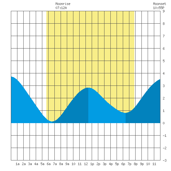 Tide Chart for 2022/05/3