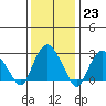 Tide chart for Norwich, Thames River, Connecticut on 2023/01/23