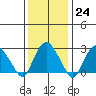 Tide chart for Norwich, Thames River, Connecticut on 2023/01/24