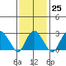 Tide chart for Norwich, Thames River, Connecticut on 2023/01/25