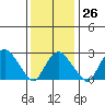 Tide chart for Norwich, Thames River, Connecticut on 2023/01/26