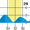 Tide chart for Norwich, Thames River, Connecticut on 2023/01/29