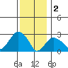 Tide chart for Norwich, Thames River, Connecticut on 2023/01/2