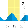 Tide chart for Norwich, Thames River, Connecticut on 2023/01/7