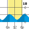 Tide chart for Norwich, Thames River, Connecticut on 2023/10/10