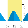 Tide chart for Norwich, Thames River, Connecticut on 2023/10/1