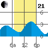 Tide chart for Norwich, Thames River, Connecticut on 2023/10/21