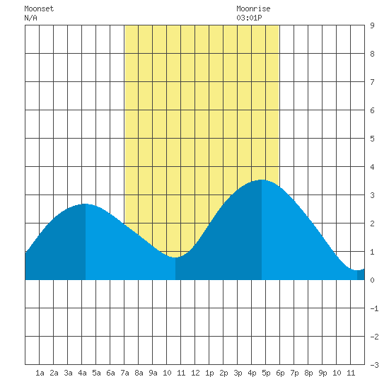 Tide Chart for 2023/10/22