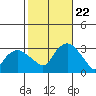 Tide chart for Norwich, Thames River, Connecticut on 2023/10/22