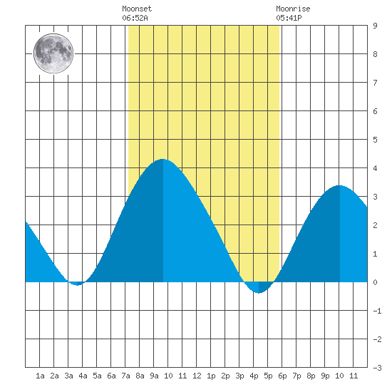 Tide Chart for 2023/10/28