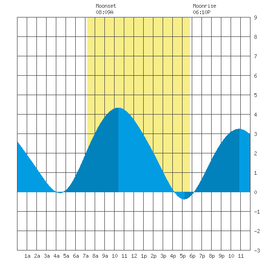 Tide Chart for 2023/10/29