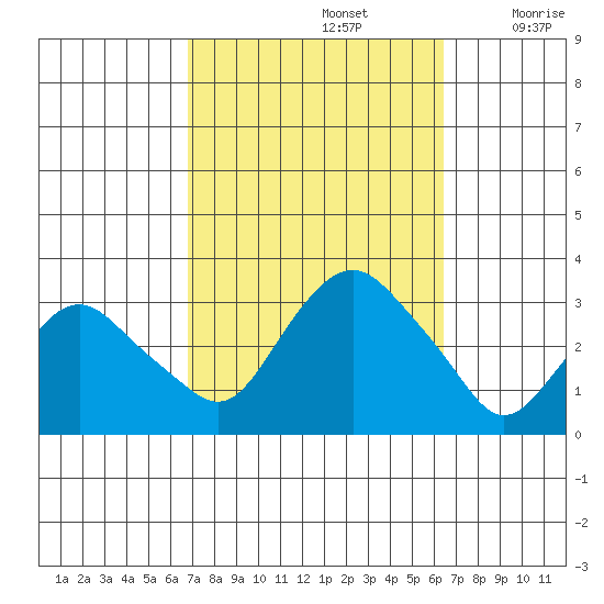 Tide Chart for 2023/10/4