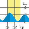 Tide chart for Norwich, Thames River, Connecticut on 2023/11/11