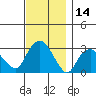 Tide chart for Norwich, Thames River, Connecticut on 2023/11/14