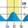 Tide chart for Norwich, Thames River, Connecticut on 2023/11/16