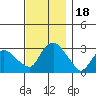 Tide chart for Norwich, Thames River, Connecticut on 2023/11/18