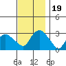 Tide chart for Norwich, Thames River, Connecticut on 2023/11/19