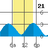 Tide chart for Norwich, Thames River, Connecticut on 2023/11/21