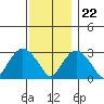 Tide chart for Norwich, Thames River, Connecticut on 2023/11/22