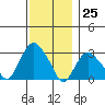 Tide chart for Norwich, Thames River, Connecticut on 2023/11/25