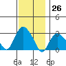 Tide chart for Norwich, Thames River, Connecticut on 2023/11/26