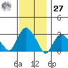 Tide chart for Norwich, Thames River, Connecticut on 2023/11/27