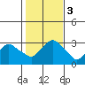 Tide chart for Norwich, Thames River, Connecticut on 2023/11/3