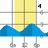 Tide chart for Norwich, Thames River, Connecticut on 2023/11/4