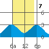 Tide chart for Norwich, Thames River, Connecticut on 2023/11/7