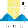 Tide chart for Norwich, Thames River, Connecticut on 2023/11/8