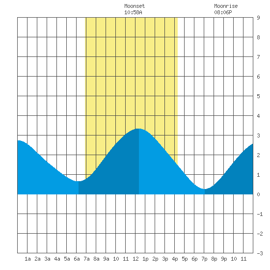 Tide Chart for 2023/12/1