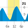 Tide chart for Norwood City, Darby Creek, Pennsylvania on 2021/11/21