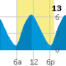 Tide chart for Norwood City, Darby Creek, Pennsylvania on 2022/04/13