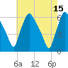 Tide chart for Norwood City, Pennsylvania on 2023/05/15