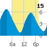 Tide chart for Norwood City, Pennsylvania on 2025/04/15