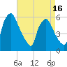 Tide chart for Norwood City, Pennsylvania on 2025/04/16