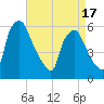 Tide chart for Norwood City, Pennsylvania on 2025/04/17
