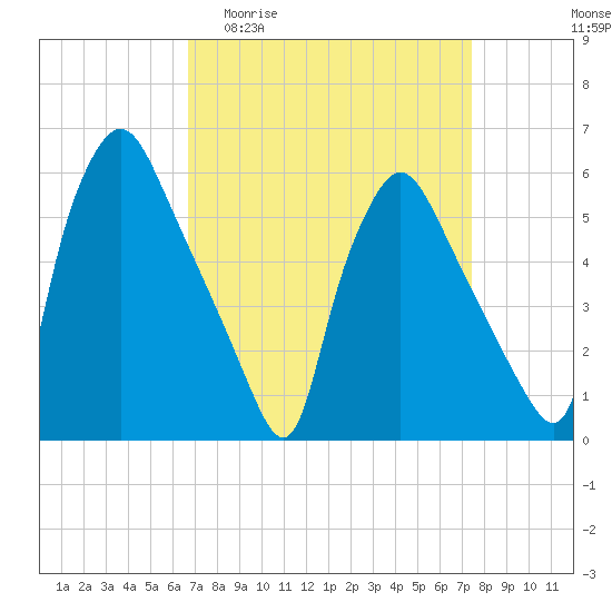 Tide chart for Norwood City on 2025/04/01