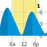 Tide chart for Norwood City, Pennsylvania on 2025/04/1
