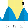 Tide chart for Norwood City, Pennsylvania on 2025/04/5