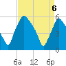 Tide chart for Norwood City, Pennsylvania on 2025/04/6